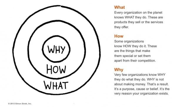 [Book] Start with Why: How Great Leaders Inspire Everyone to Take Action